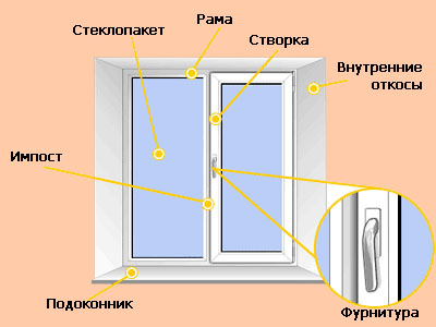 Что такое створка окна фото